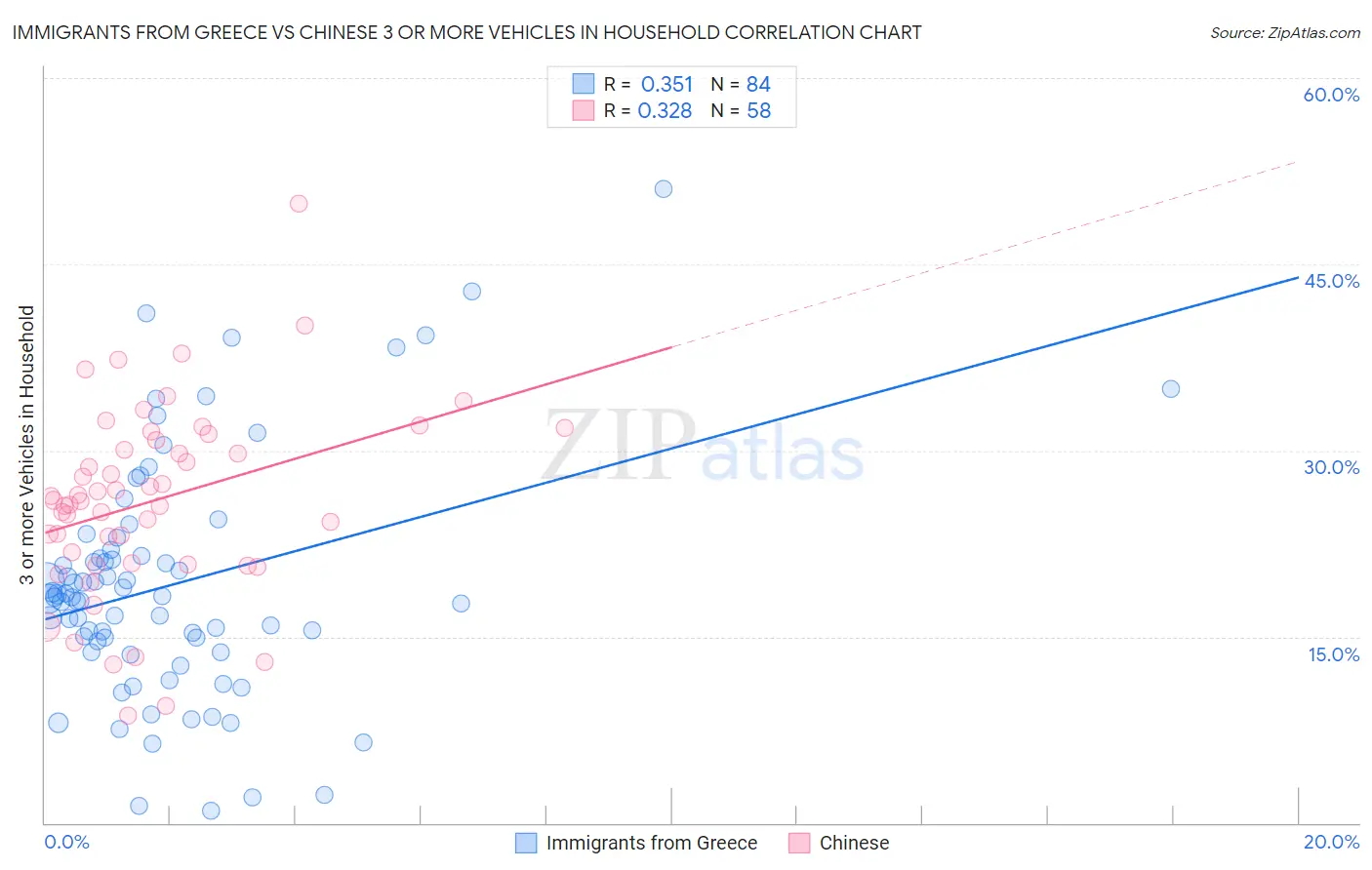 Immigrants from Greece vs Chinese 3 or more Vehicles in Household