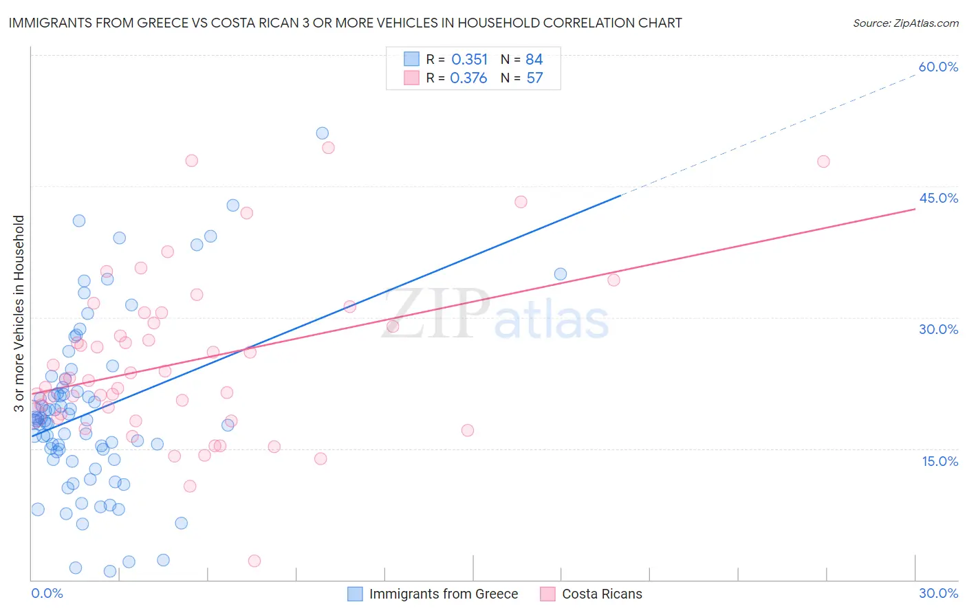 Immigrants from Greece vs Costa Rican 3 or more Vehicles in Household