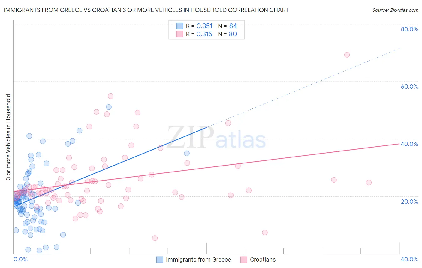 Immigrants from Greece vs Croatian 3 or more Vehicles in Household