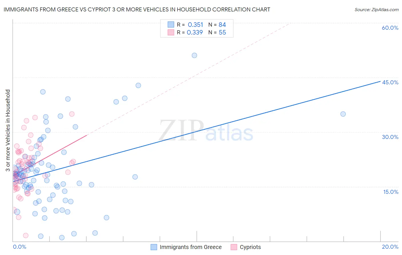 Immigrants from Greece vs Cypriot 3 or more Vehicles in Household