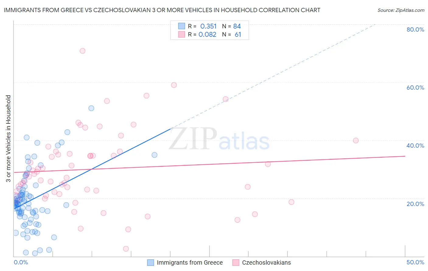 Immigrants from Greece vs Czechoslovakian 3 or more Vehicles in Household
