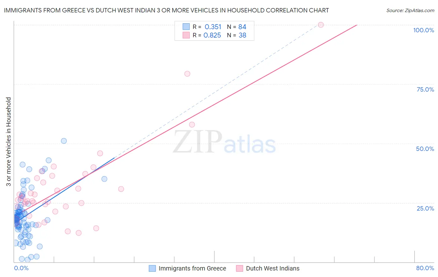 Immigrants from Greece vs Dutch West Indian 3 or more Vehicles in Household