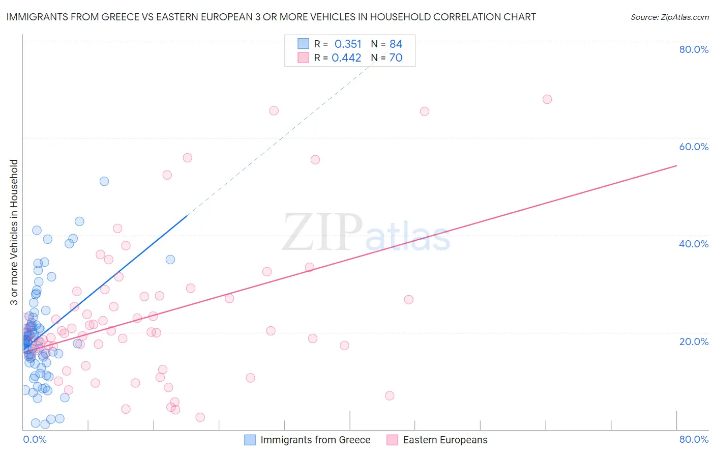 Immigrants from Greece vs Eastern European 3 or more Vehicles in Household
