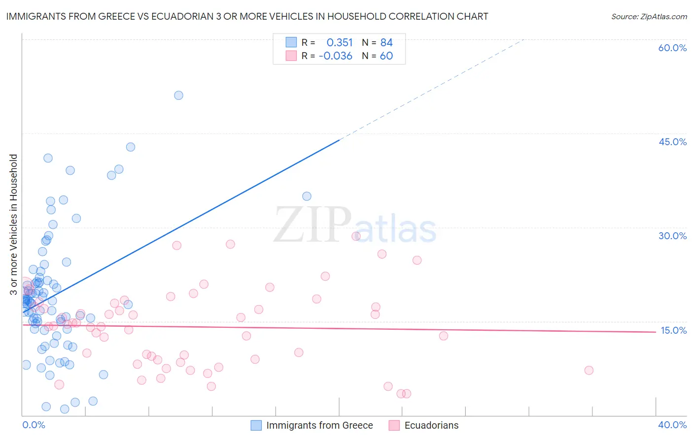 Immigrants from Greece vs Ecuadorian 3 or more Vehicles in Household
