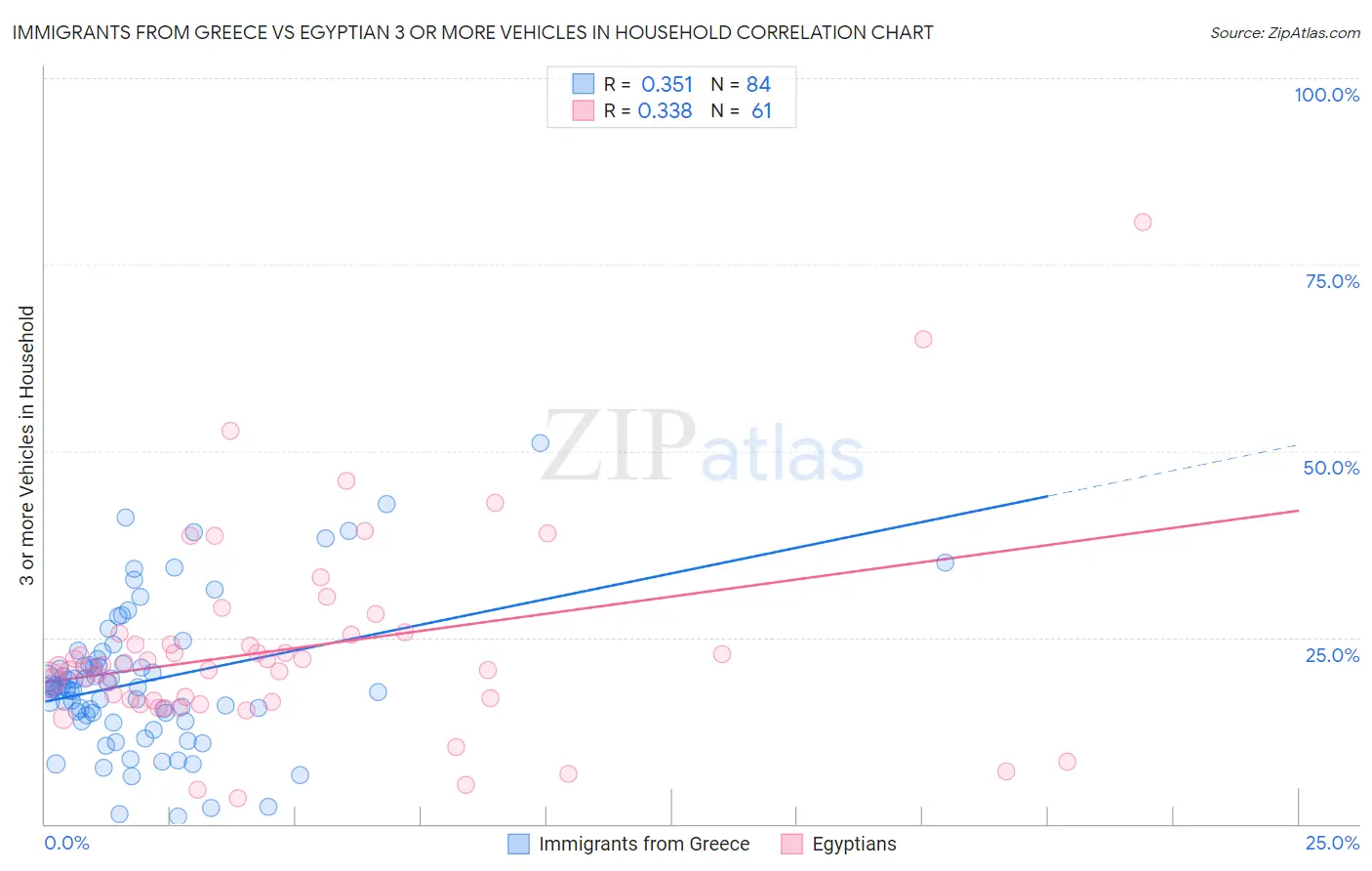 Immigrants from Greece vs Egyptian 3 or more Vehicles in Household