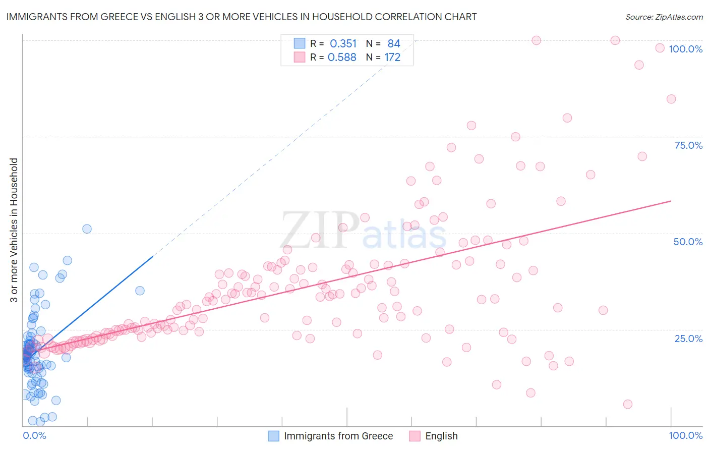 Immigrants from Greece vs English 3 or more Vehicles in Household