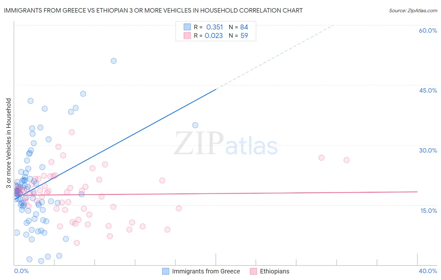 Immigrants from Greece vs Ethiopian 3 or more Vehicles in Household