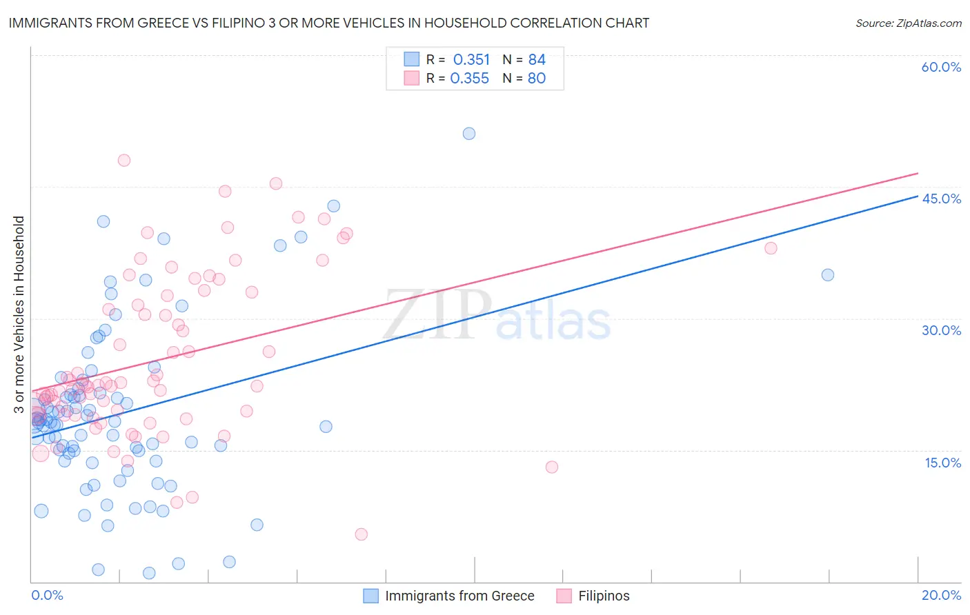 Immigrants from Greece vs Filipino 3 or more Vehicles in Household