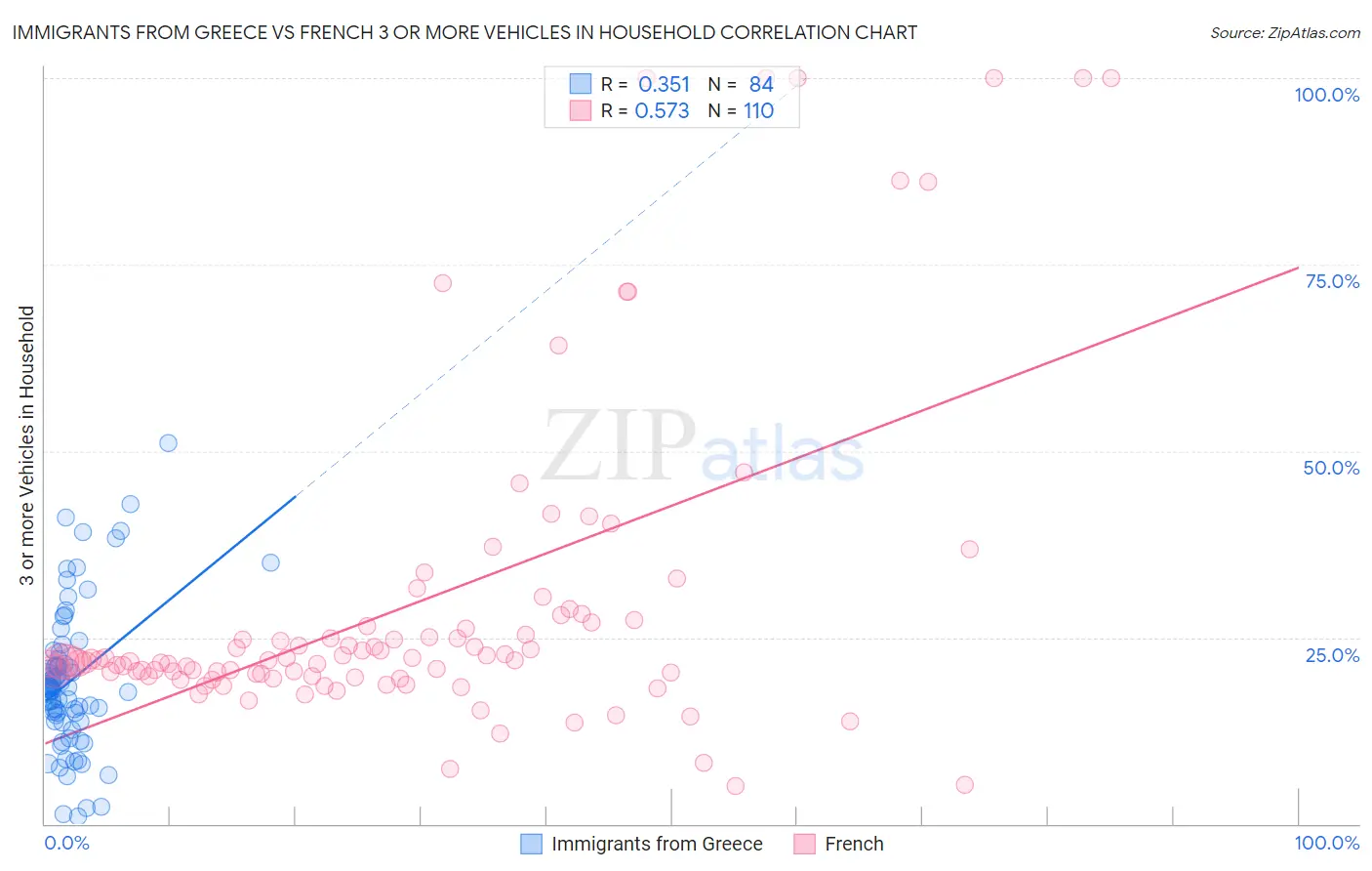 Immigrants from Greece vs French 3 or more Vehicles in Household