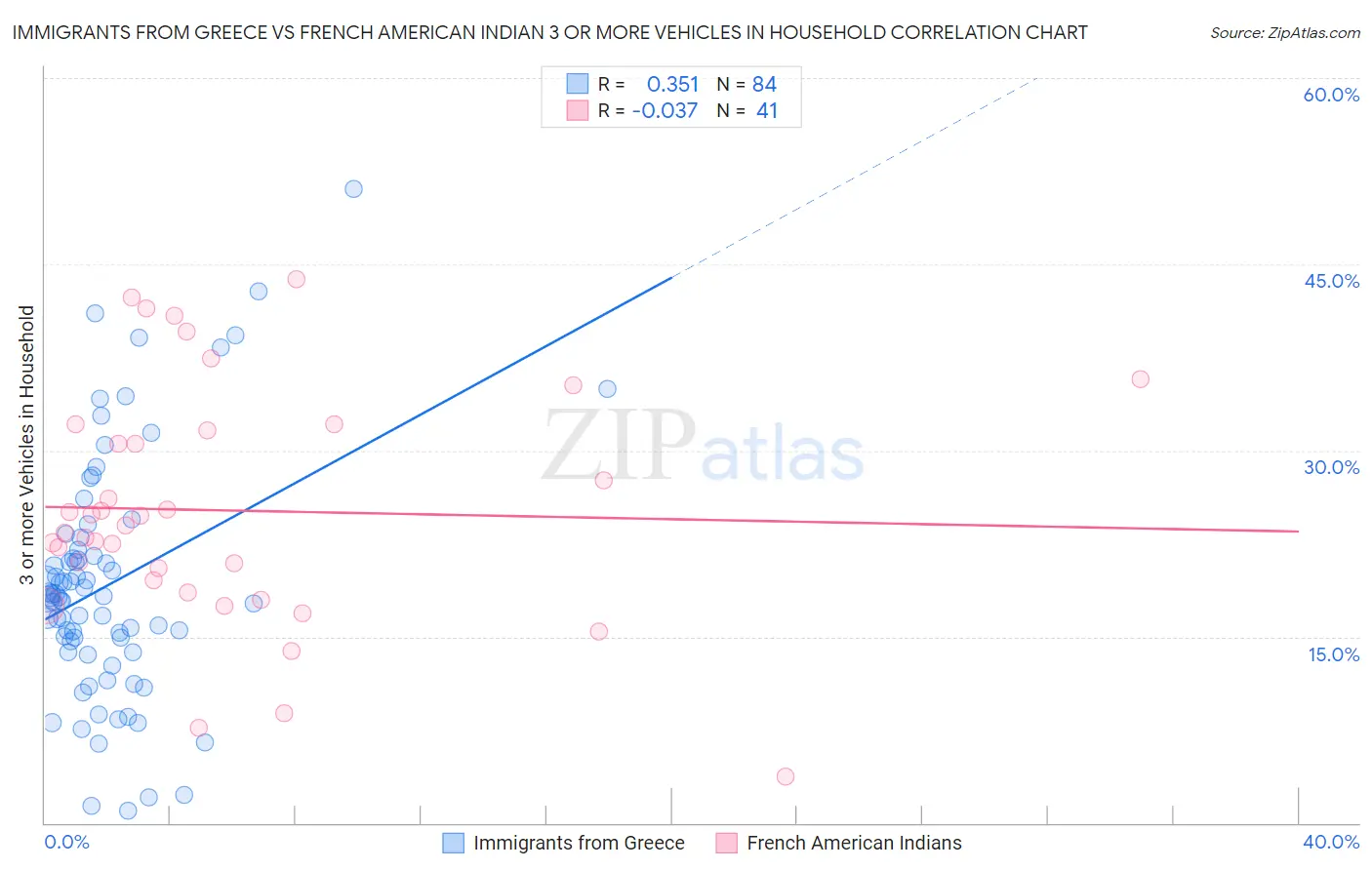 Immigrants from Greece vs French American Indian 3 or more Vehicles in Household