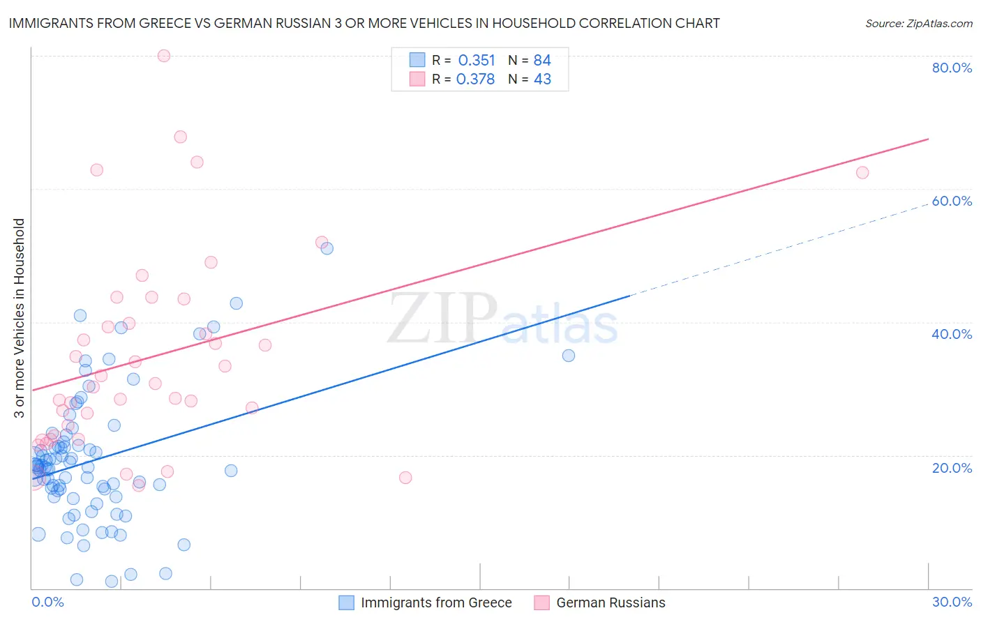 Immigrants from Greece vs German Russian 3 or more Vehicles in Household