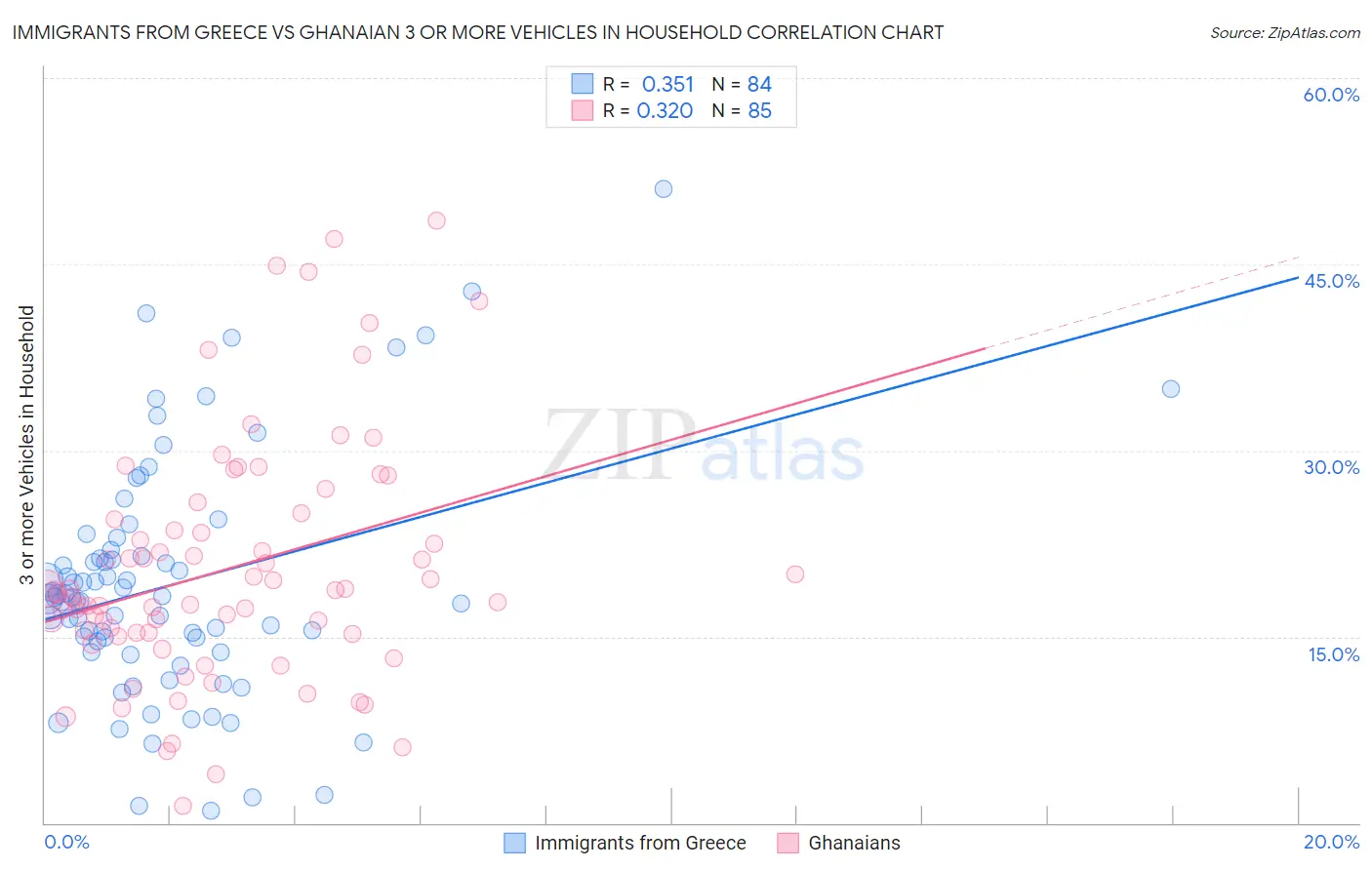 Immigrants from Greece vs Ghanaian 3 or more Vehicles in Household