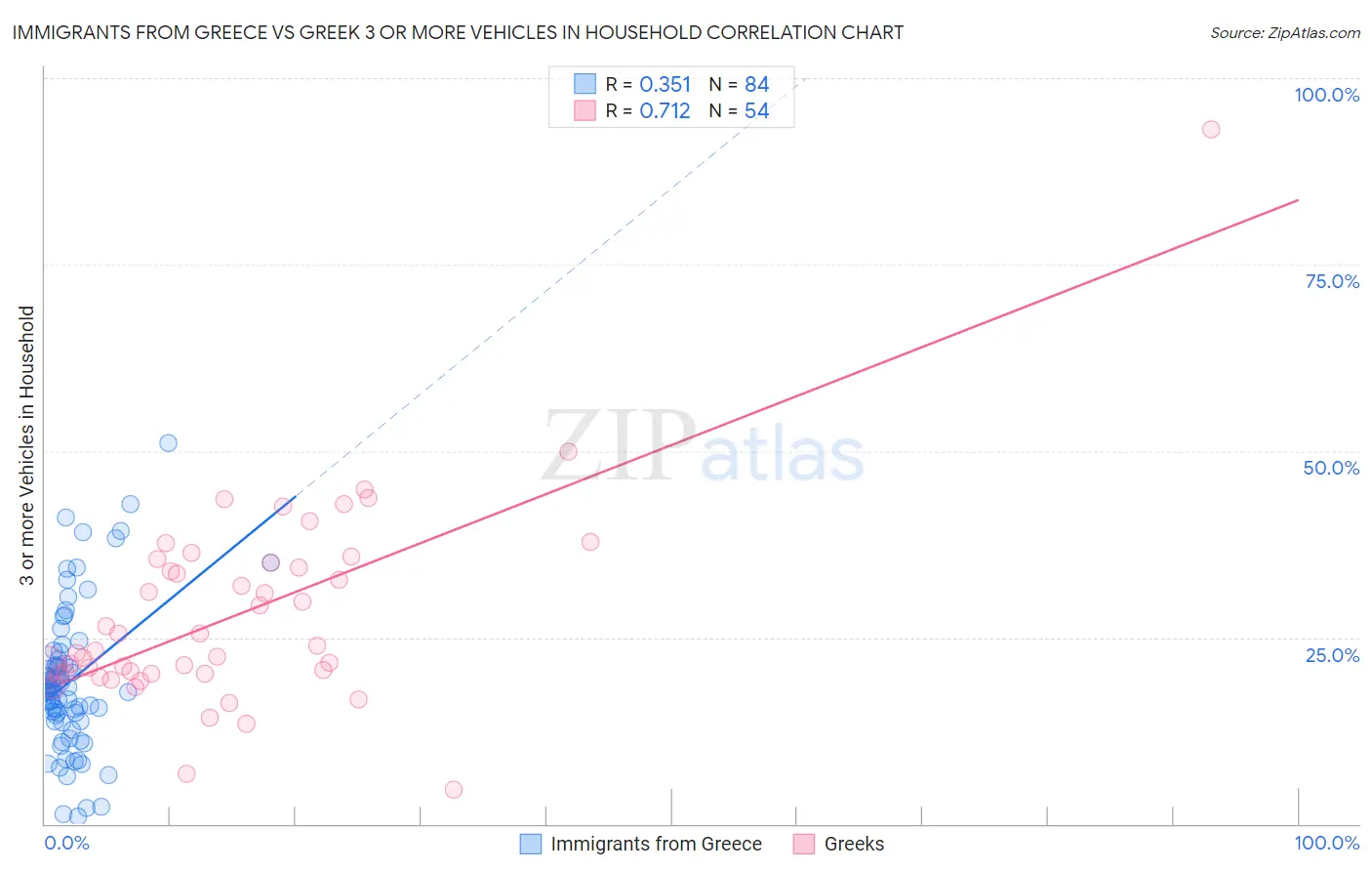 Immigrants from Greece vs Greek 3 or more Vehicles in Household