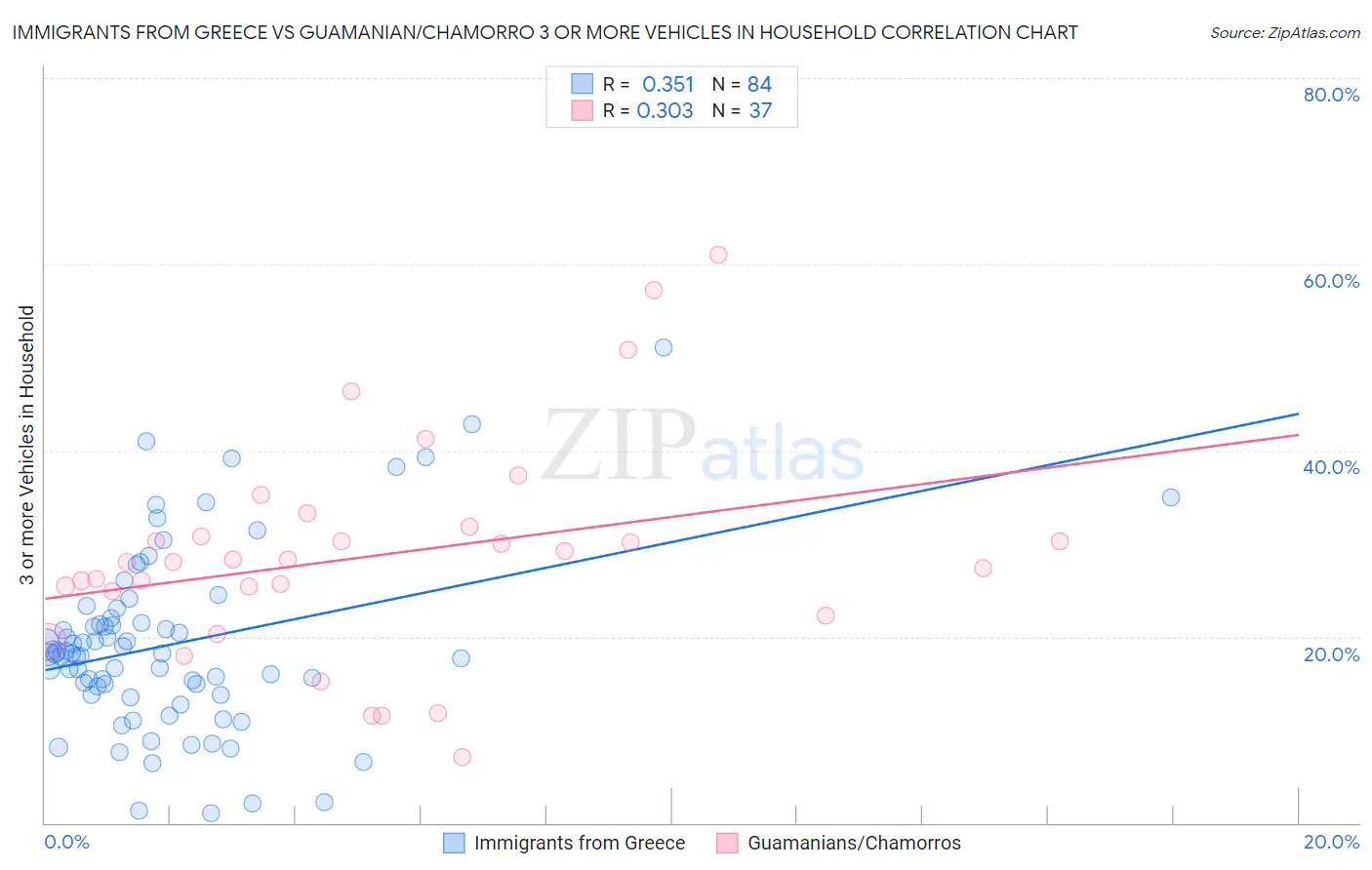 Immigrants from Greece vs Guamanian/Chamorro 3 or more Vehicles in Household