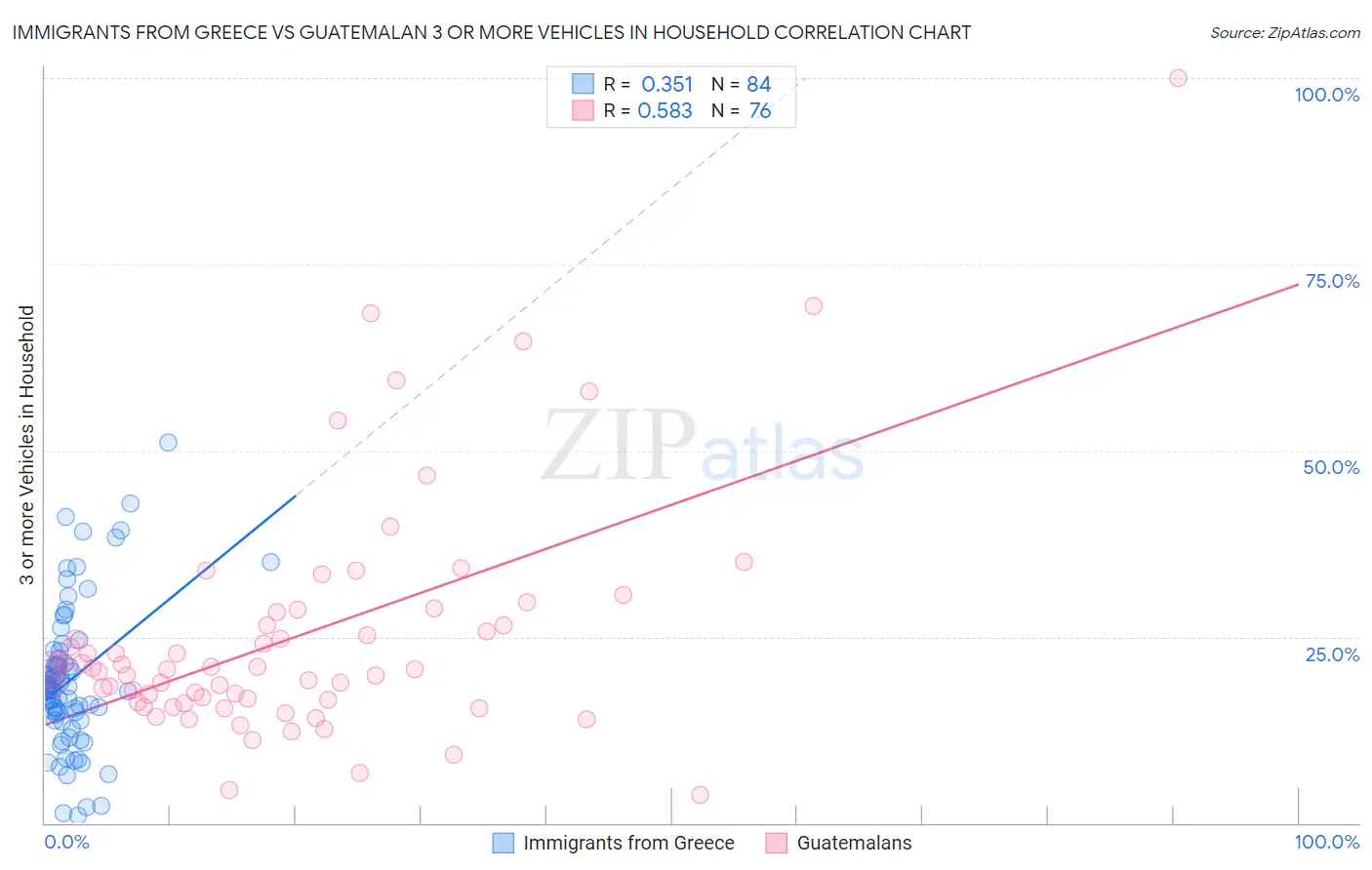 Immigrants from Greece vs Guatemalan 3 or more Vehicles in Household