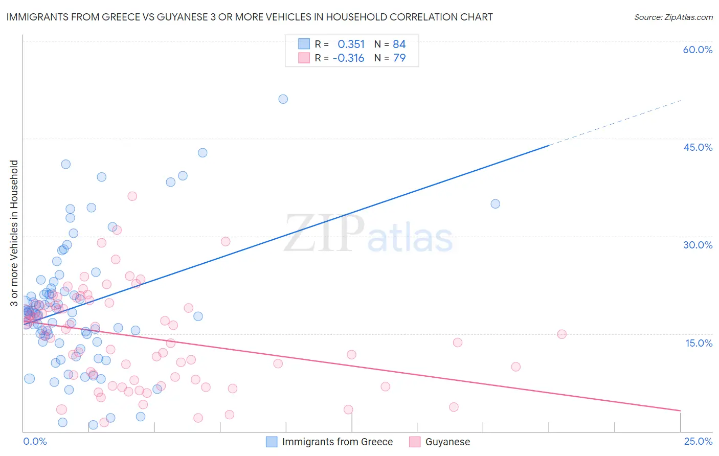 Immigrants from Greece vs Guyanese 3 or more Vehicles in Household