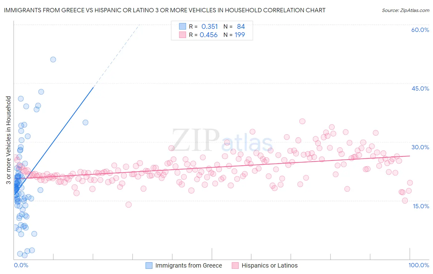 Immigrants from Greece vs Hispanic or Latino 3 or more Vehicles in Household