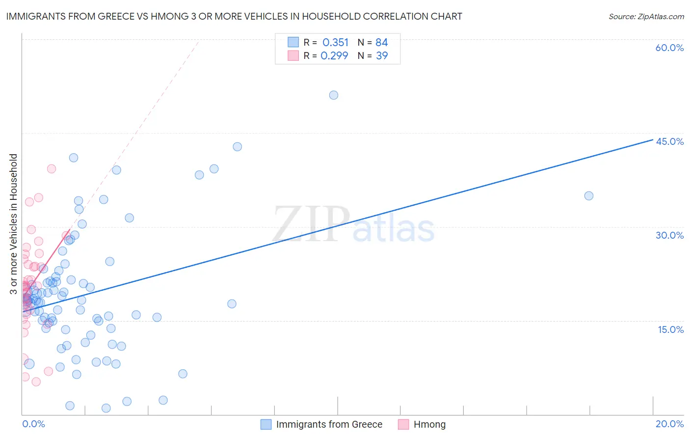 Immigrants from Greece vs Hmong 3 or more Vehicles in Household
