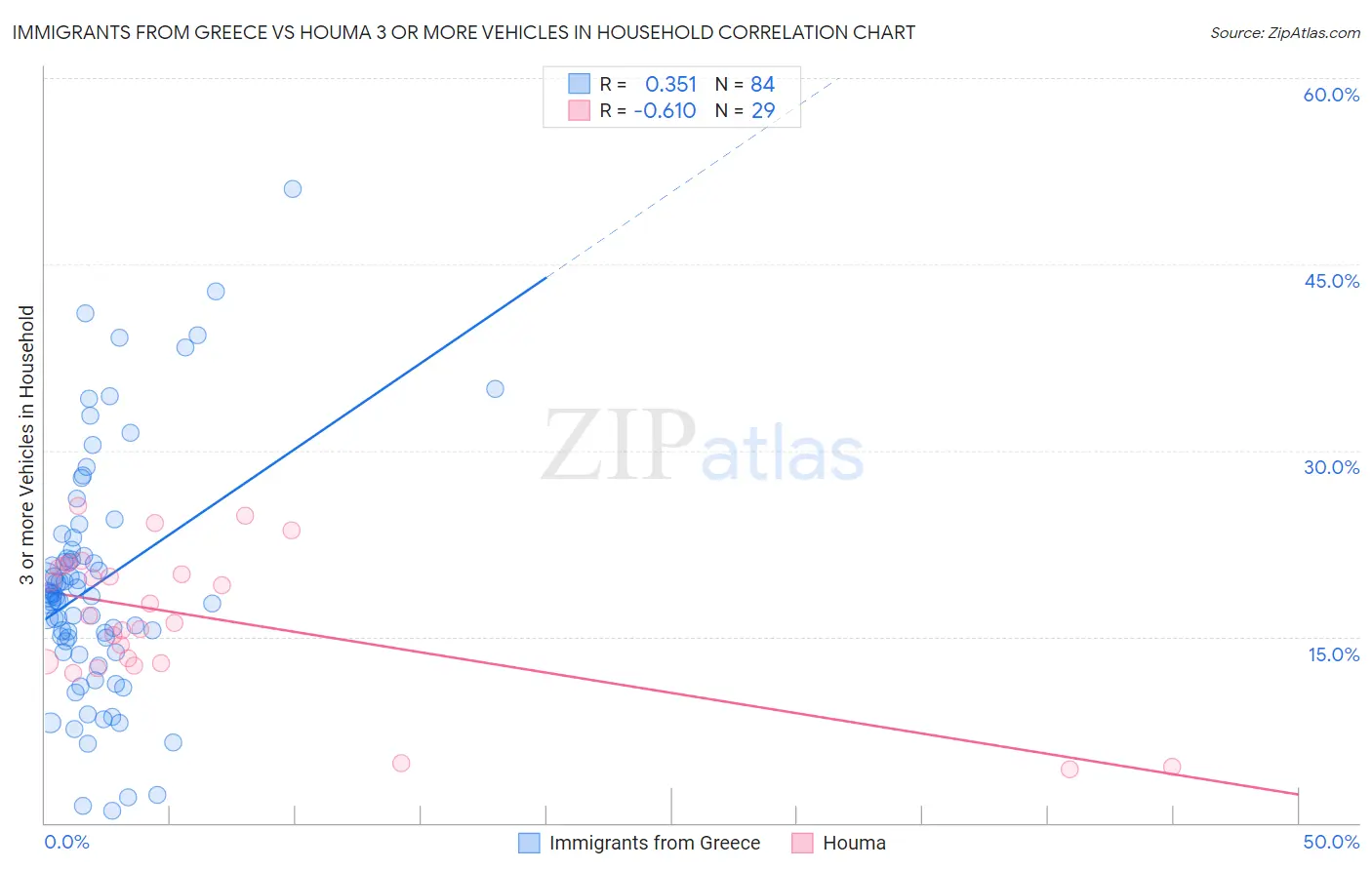 Immigrants from Greece vs Houma 3 or more Vehicles in Household