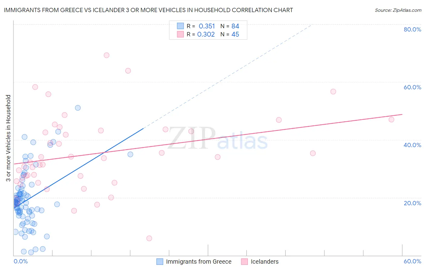 Immigrants from Greece vs Icelander 3 or more Vehicles in Household