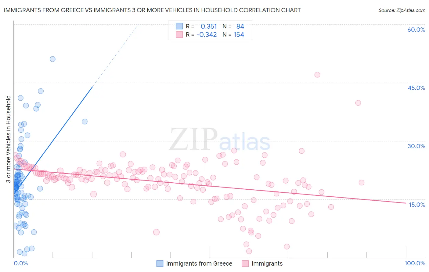 Immigrants from Greece vs Immigrants 3 or more Vehicles in Household