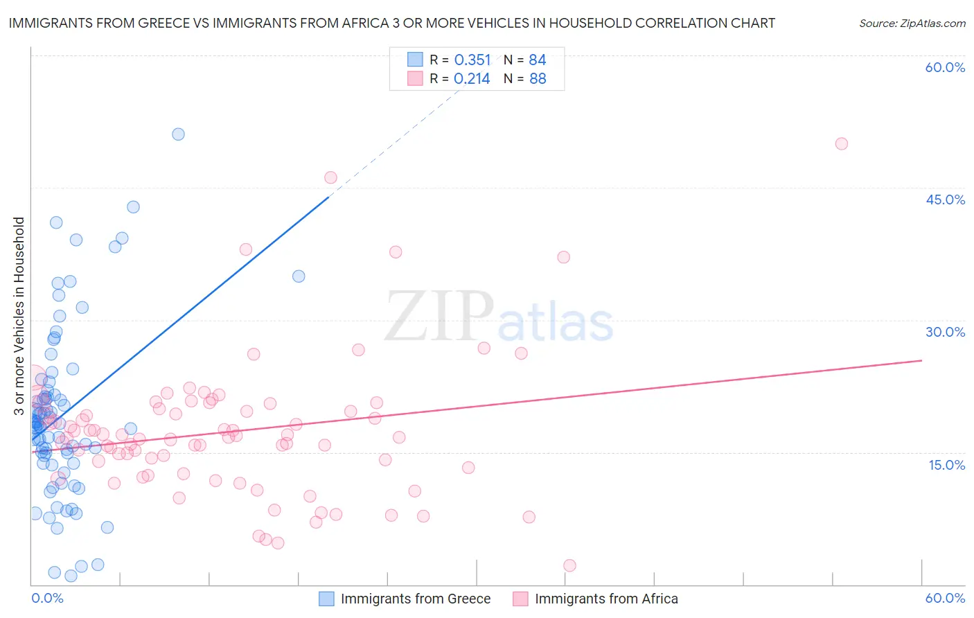 Immigrants from Greece vs Immigrants from Africa 3 or more Vehicles in Household