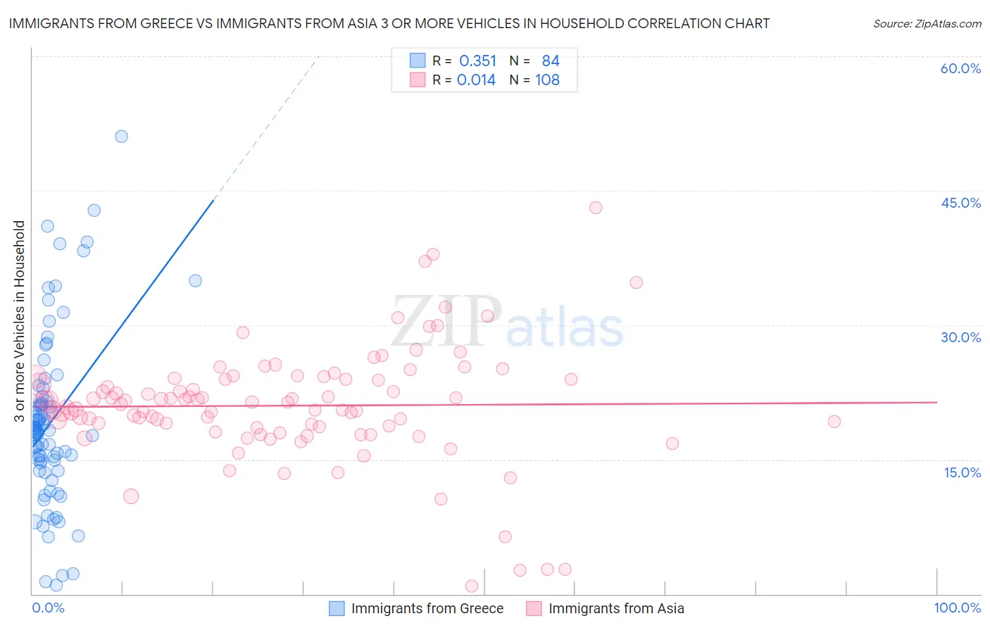 Immigrants from Greece vs Immigrants from Asia 3 or more Vehicles in Household