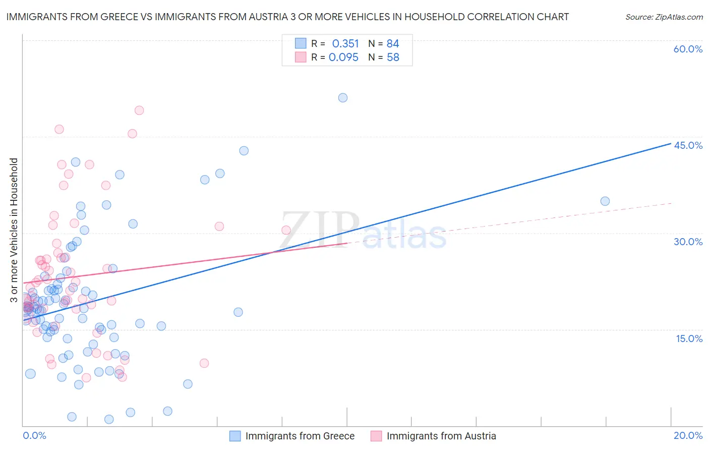 Immigrants from Greece vs Immigrants from Austria 3 or more Vehicles in Household