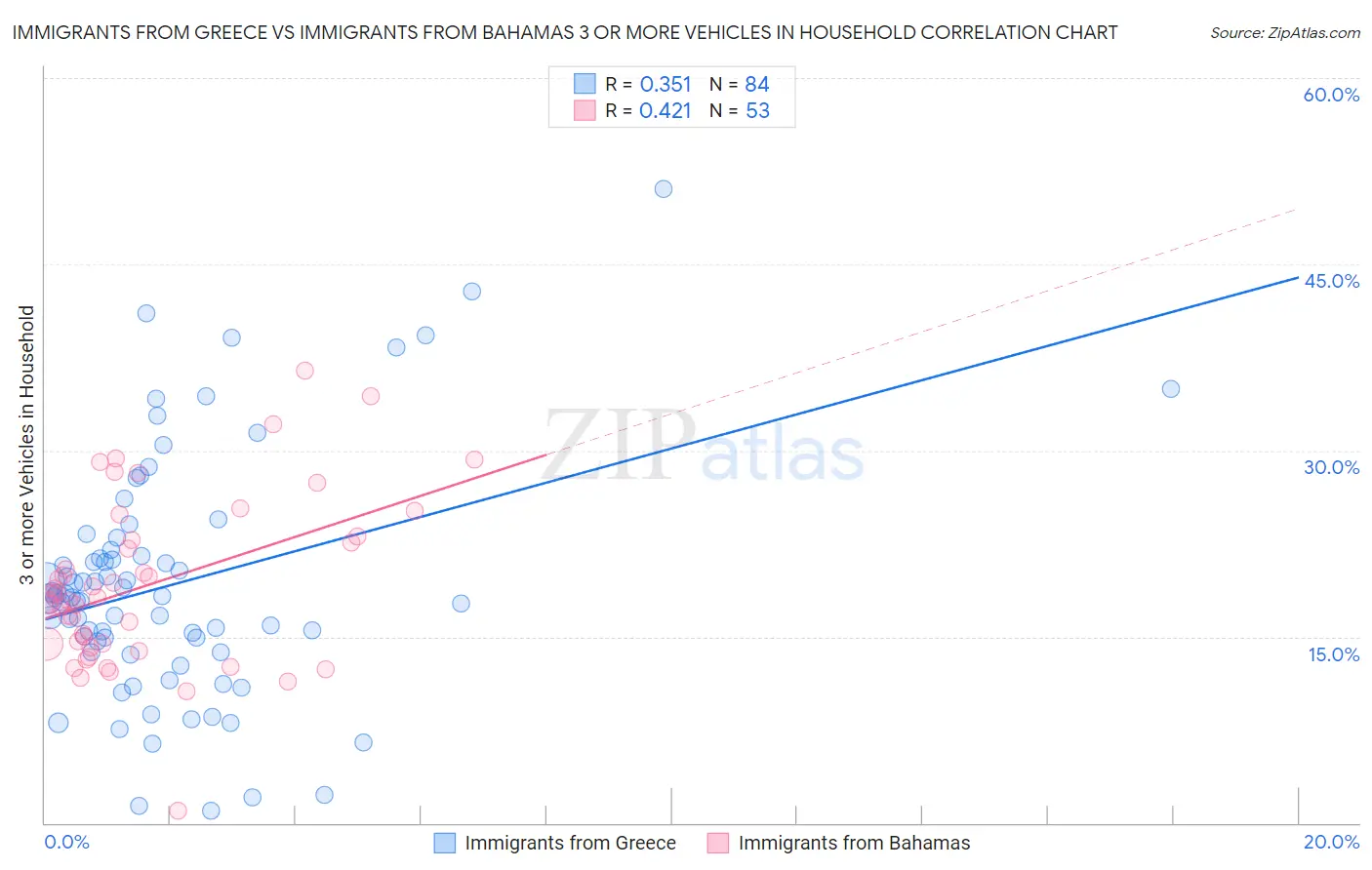 Immigrants from Greece vs Immigrants from Bahamas 3 or more Vehicles in Household