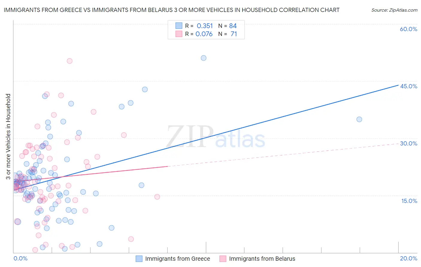 Immigrants from Greece vs Immigrants from Belarus 3 or more Vehicles in Household