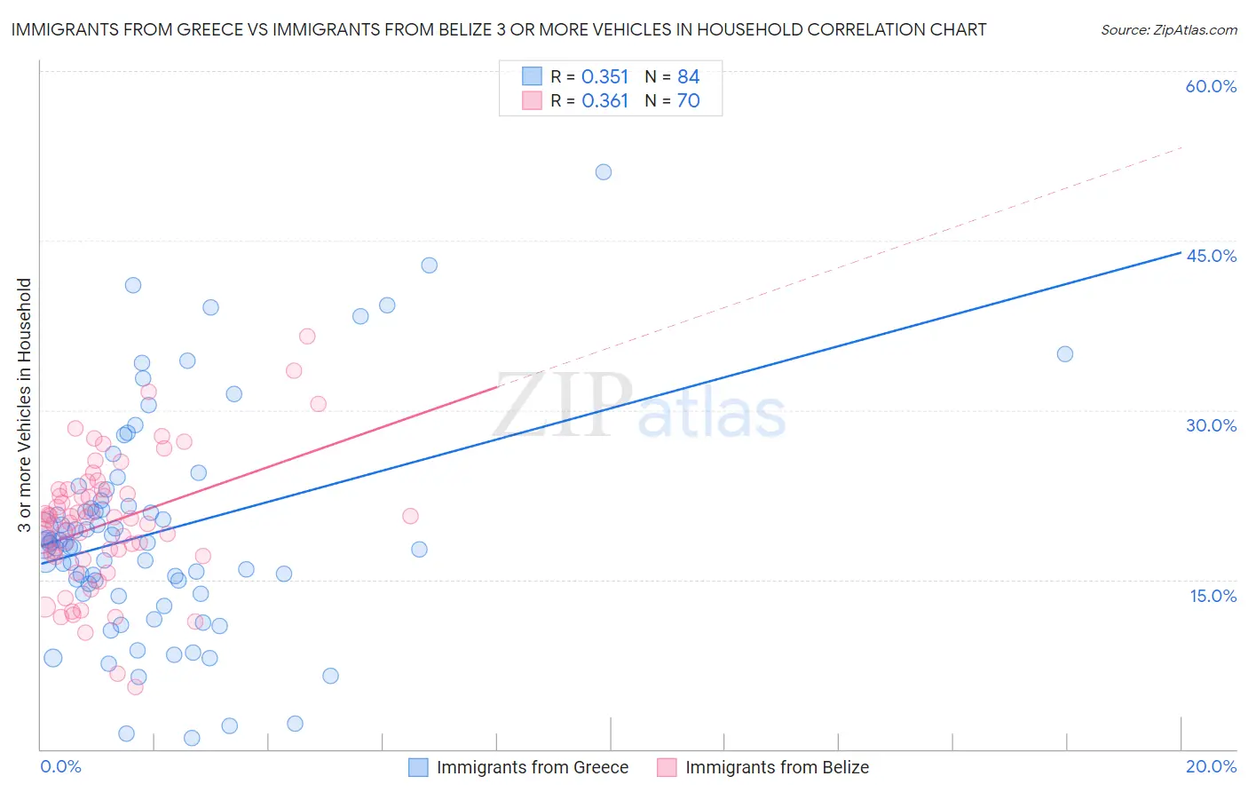 Immigrants from Greece vs Immigrants from Belize 3 or more Vehicles in Household