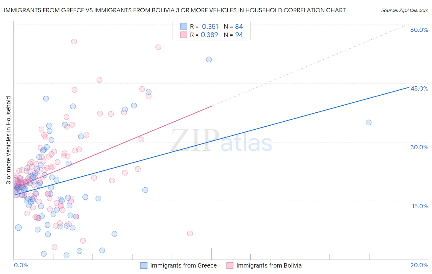Immigrants from Greece vs Immigrants from Bolivia 3 or more Vehicles in Household