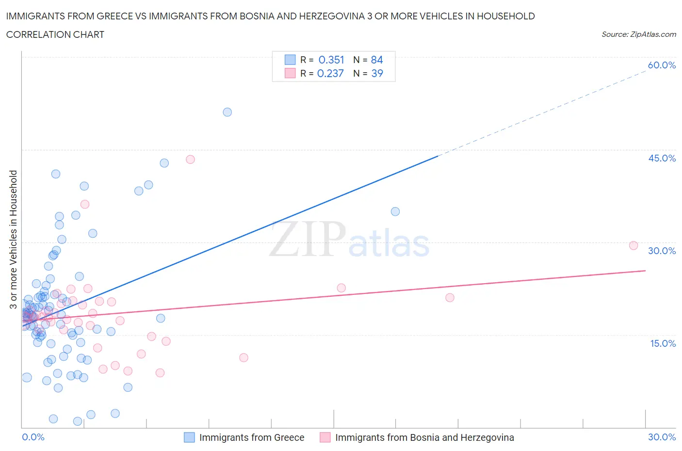 Immigrants from Greece vs Immigrants from Bosnia and Herzegovina 3 or more Vehicles in Household