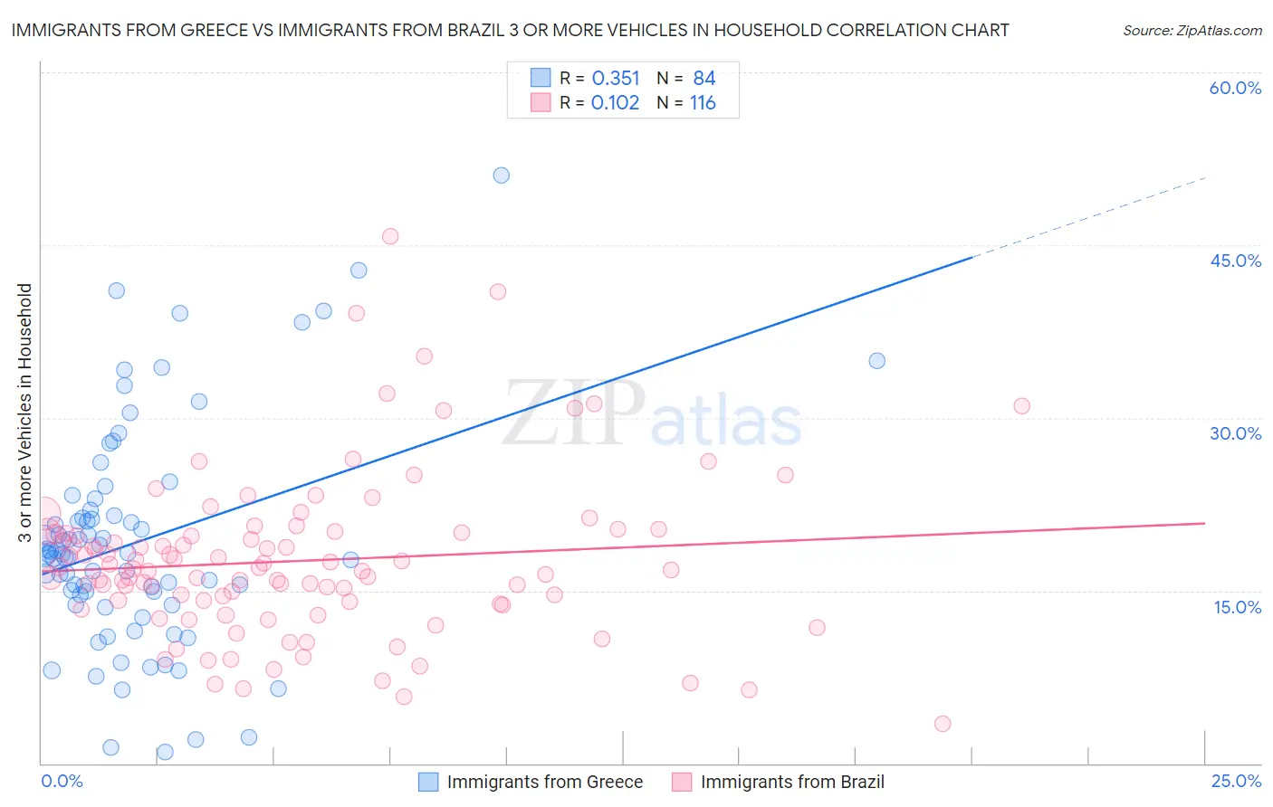 Immigrants from Greece vs Immigrants from Brazil 3 or more Vehicles in Household