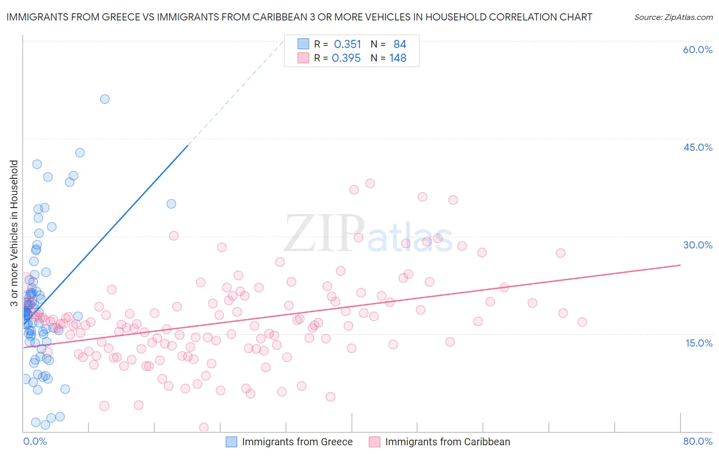 Immigrants from Greece vs Immigrants from Caribbean 3 or more Vehicles in Household