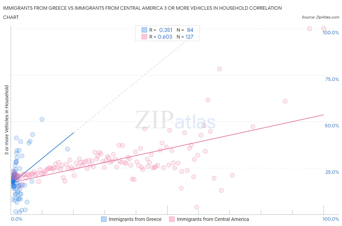 Immigrants from Greece vs Immigrants from Central America 3 or more Vehicles in Household