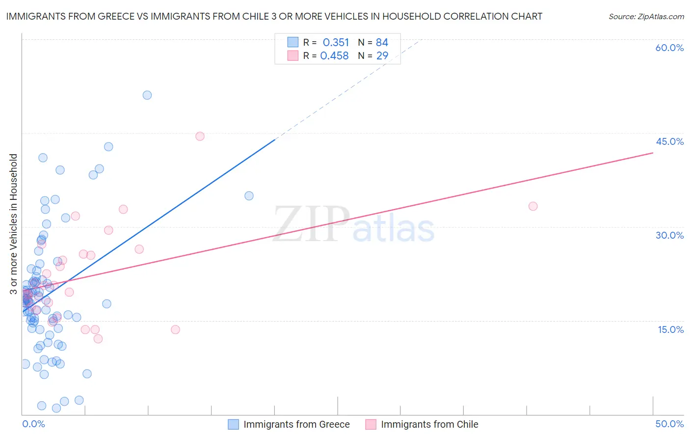 Immigrants from Greece vs Immigrants from Chile 3 or more Vehicles in Household