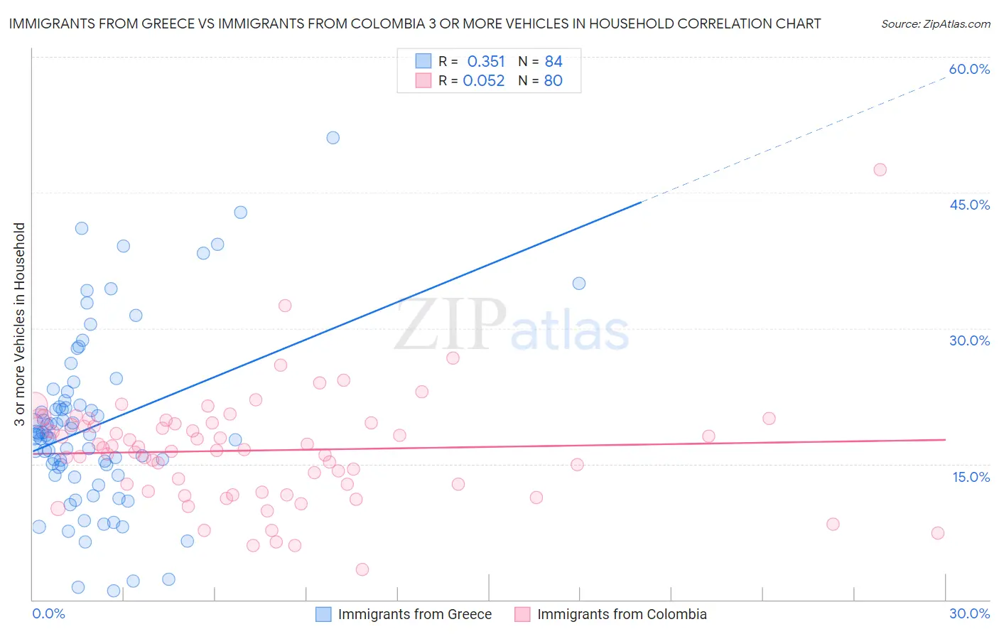 Immigrants from Greece vs Immigrants from Colombia 3 or more Vehicles in Household