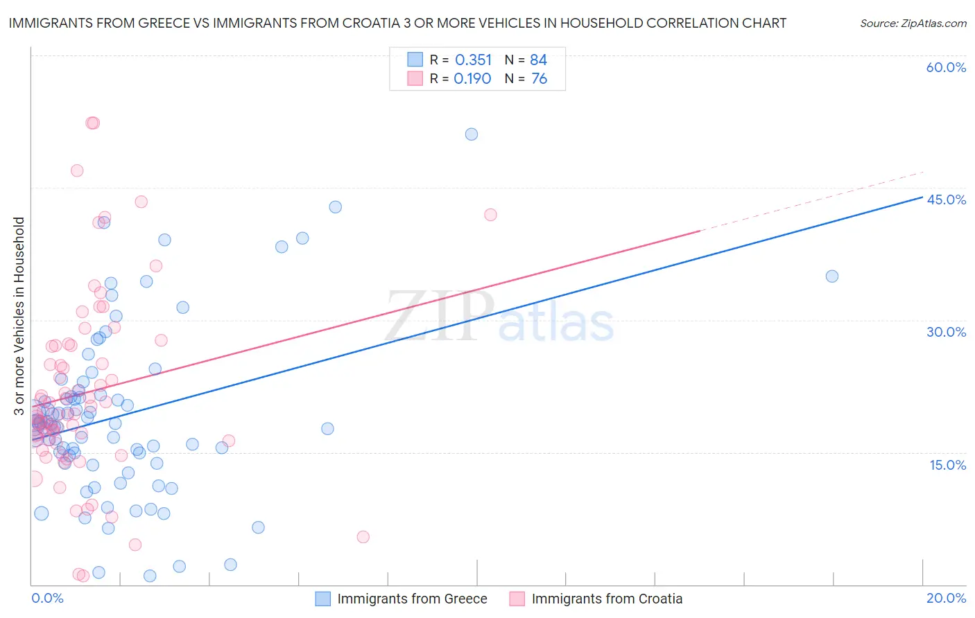 Immigrants from Greece vs Immigrants from Croatia 3 or more Vehicles in Household