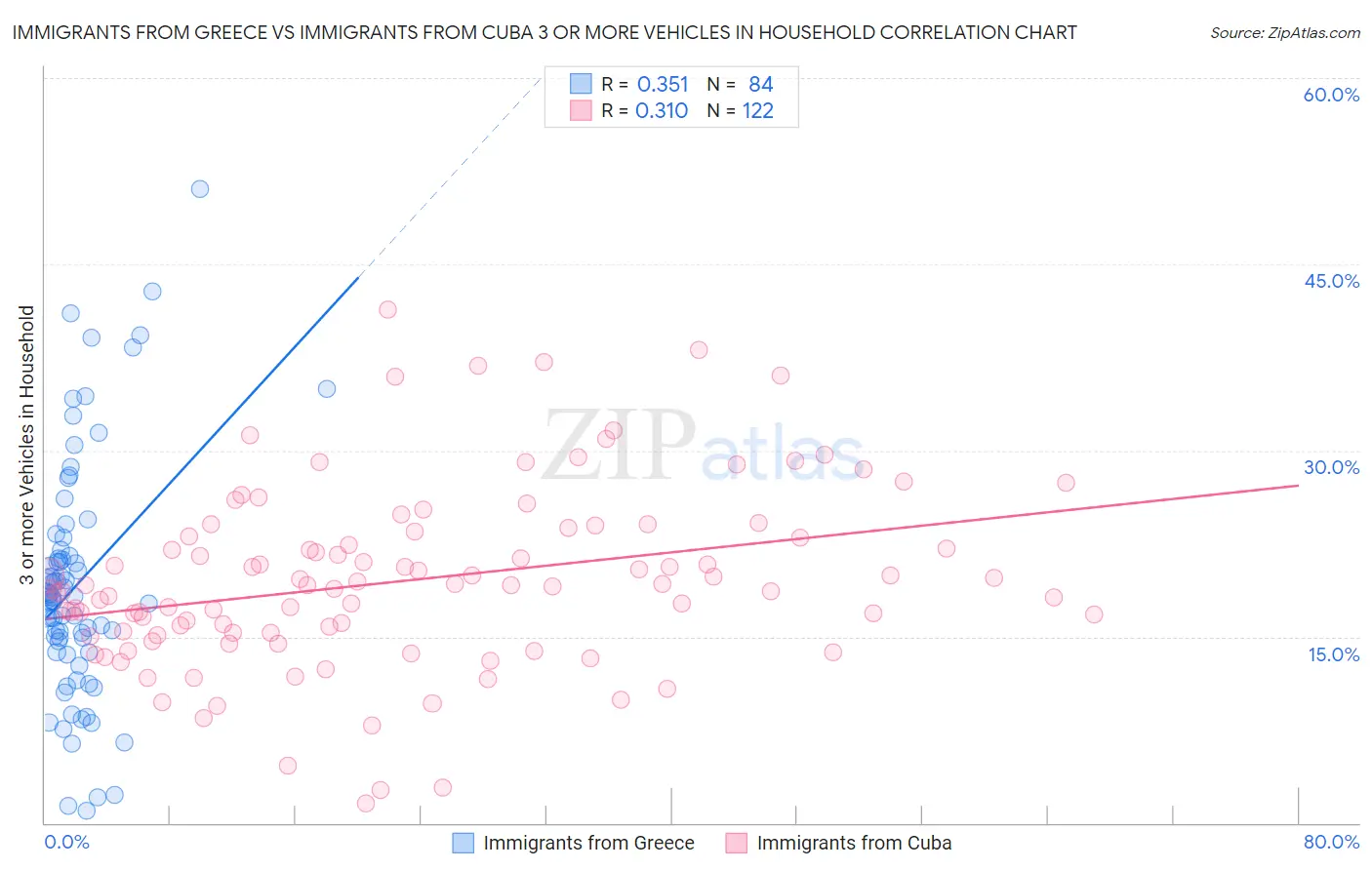 Immigrants from Greece vs Immigrants from Cuba 3 or more Vehicles in Household