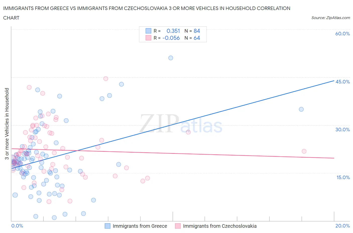 Immigrants from Greece vs Immigrants from Czechoslovakia 3 or more Vehicles in Household
