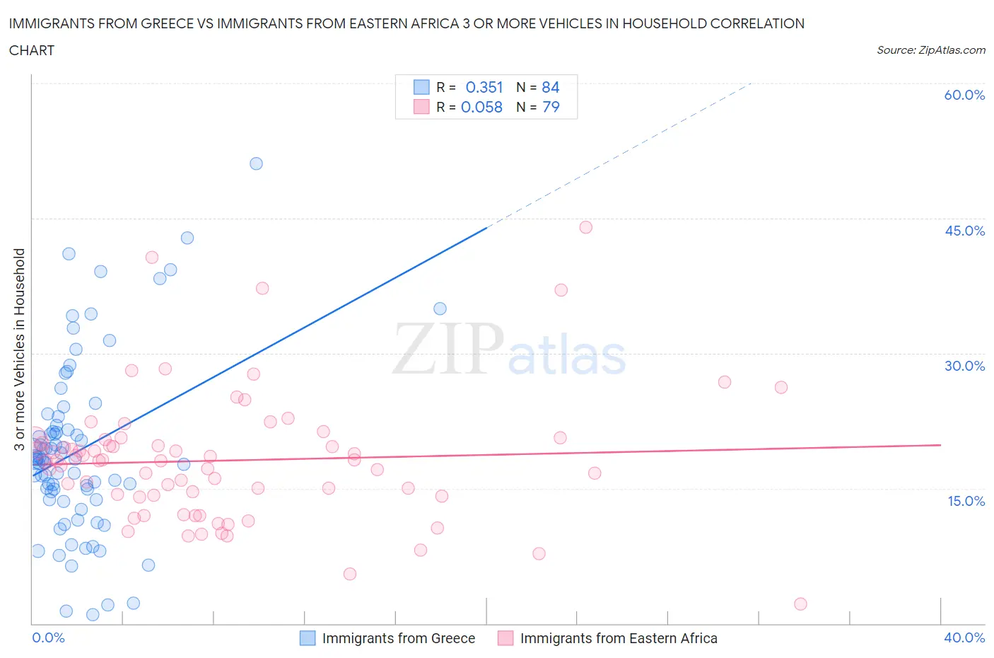 Immigrants from Greece vs Immigrants from Eastern Africa 3 or more Vehicles in Household