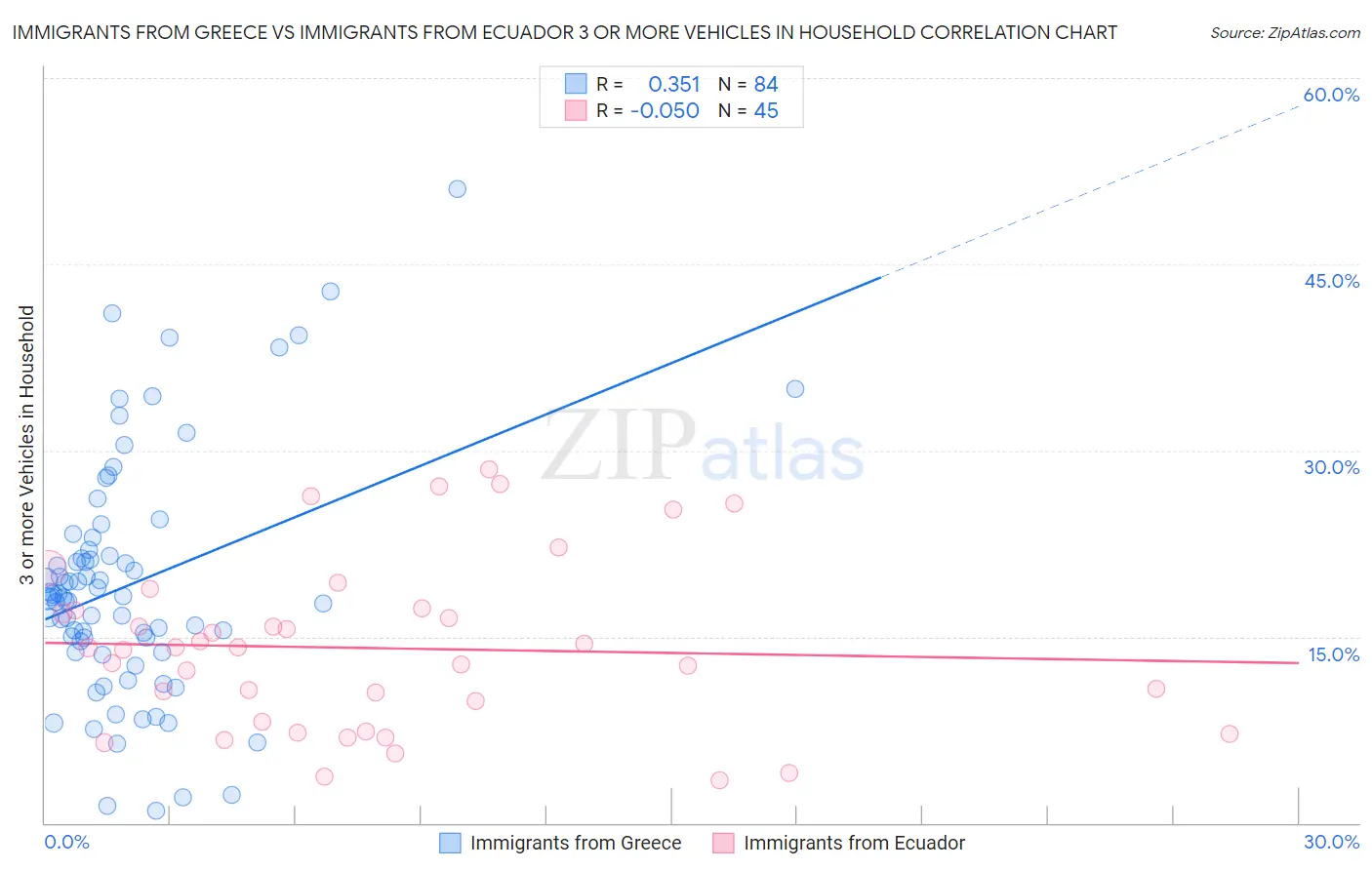 Immigrants from Greece vs Immigrants from Ecuador 3 or more Vehicles in Household