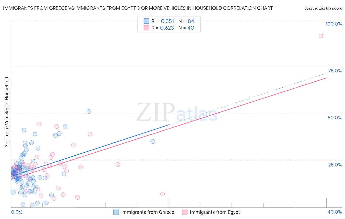Immigrants from Greece vs Immigrants from Egypt 3 or more Vehicles in Household