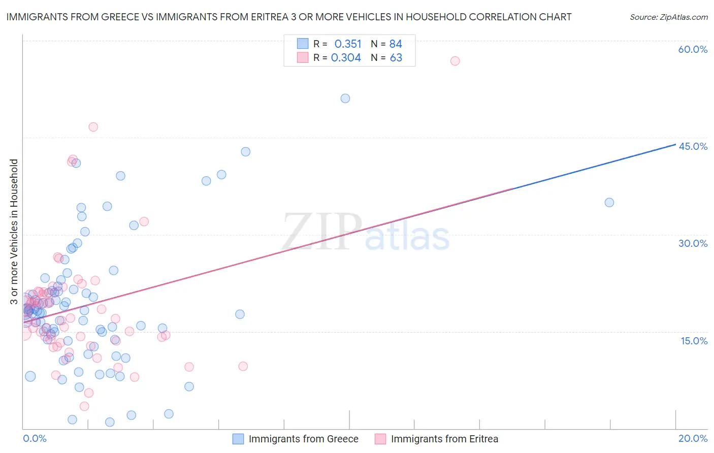 Immigrants from Greece vs Immigrants from Eritrea 3 or more Vehicles in Household