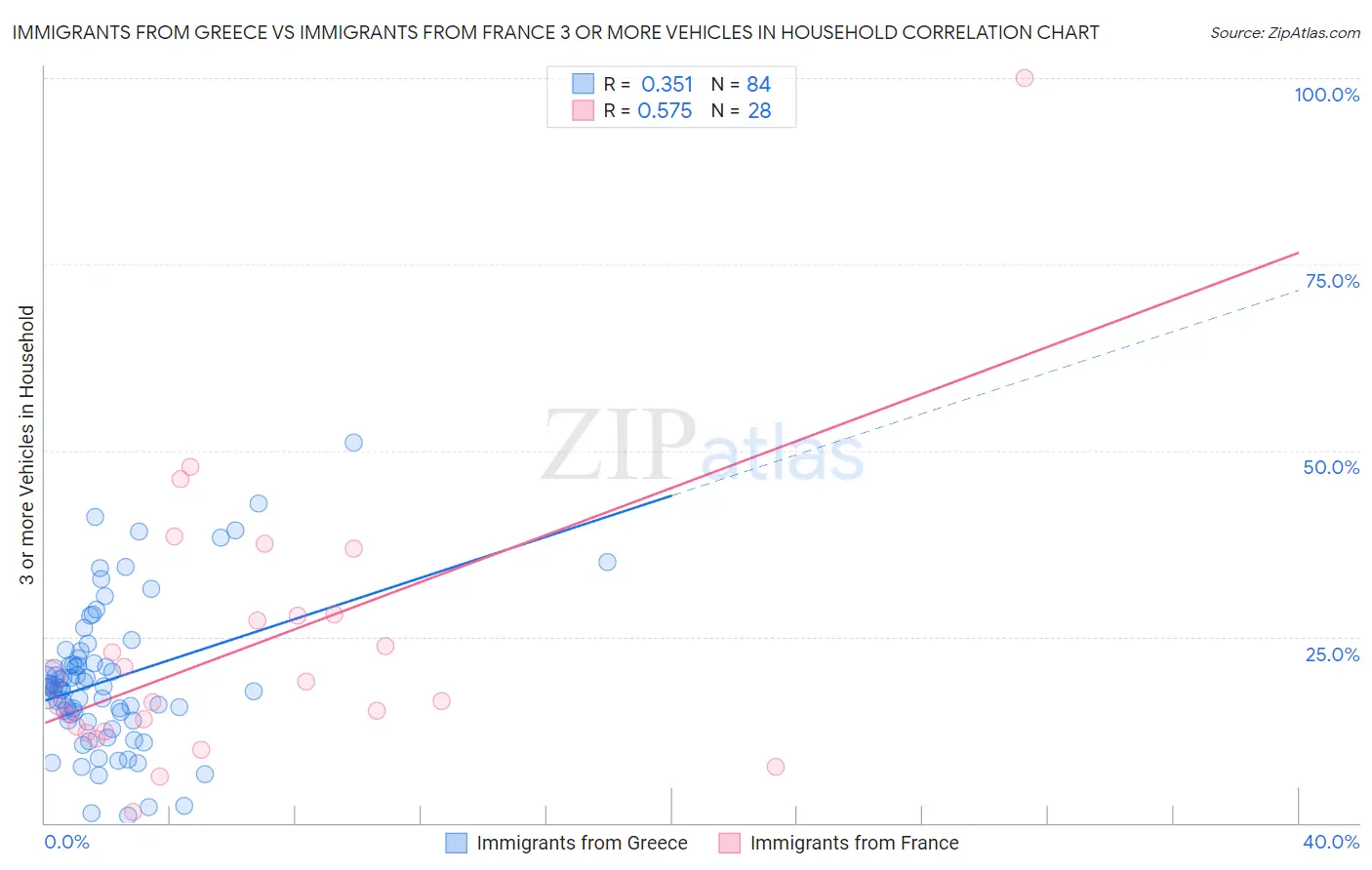 Immigrants from Greece vs Immigrants from France 3 or more Vehicles in Household