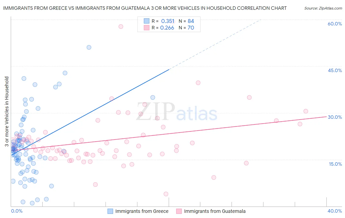 Immigrants from Greece vs Immigrants from Guatemala 3 or more Vehicles in Household