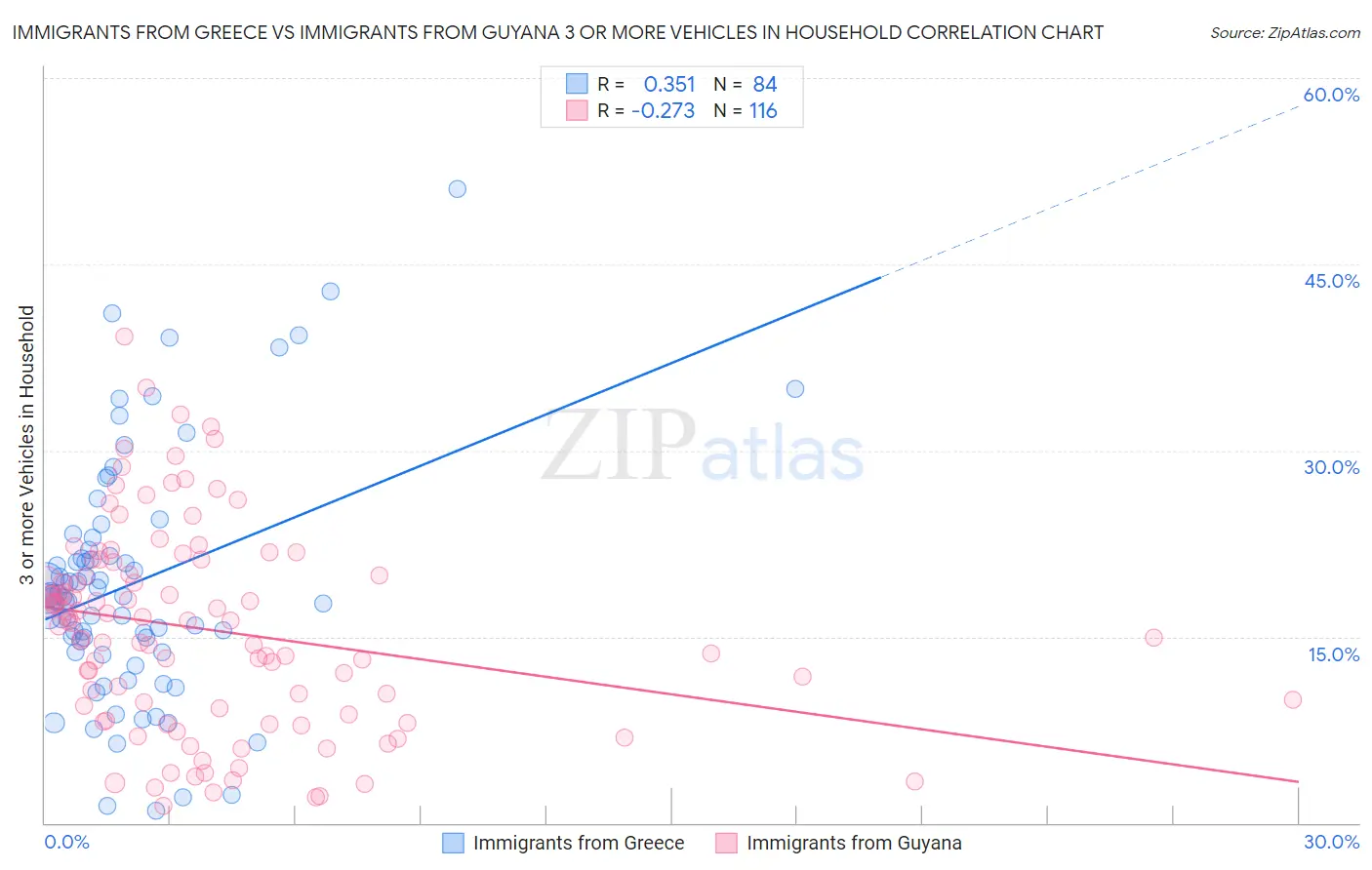 Immigrants from Greece vs Immigrants from Guyana 3 or more Vehicles in Household