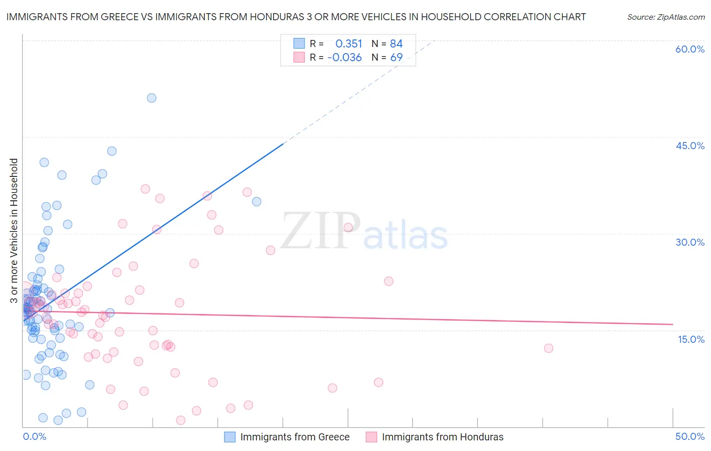 Immigrants from Greece vs Immigrants from Honduras 3 or more Vehicles in Household
