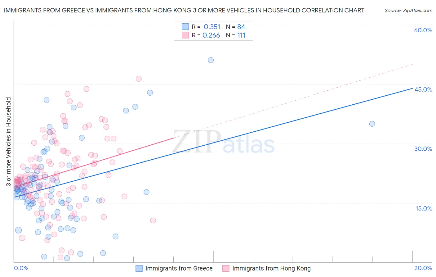 Immigrants from Greece vs Immigrants from Hong Kong 3 or more Vehicles in Household